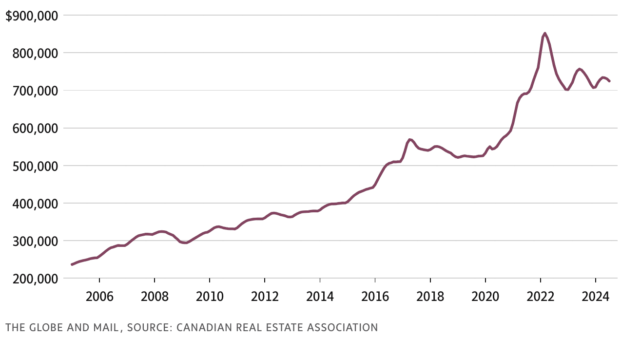 Canadian home prices